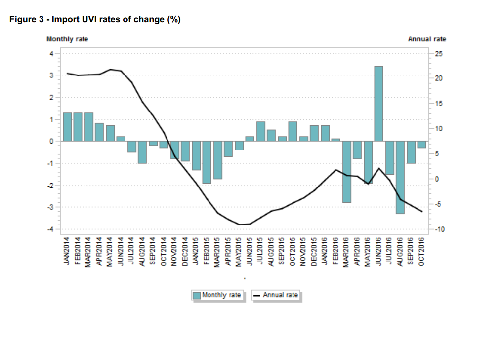 Impot and Export Data of South Africa in October
